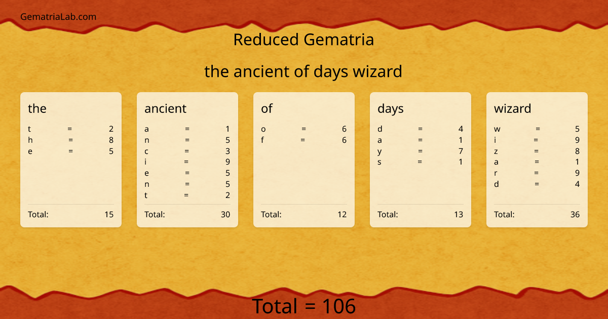 the ancient of days wizard in reduced Gematria